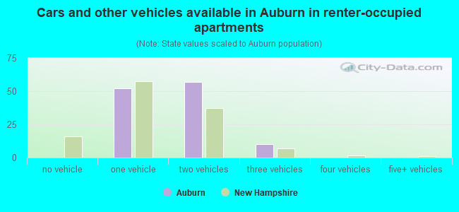 Cars and other vehicles available in Auburn in renter-occupied apartments