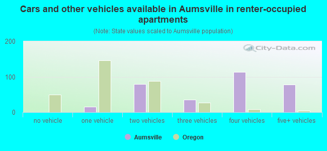 Cars and other vehicles available in Aumsville in renter-occupied apartments