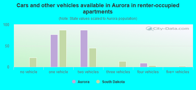 Cars and other vehicles available in Aurora in renter-occupied apartments