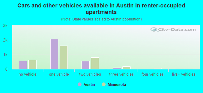 Cars and other vehicles available in Austin in renter-occupied apartments