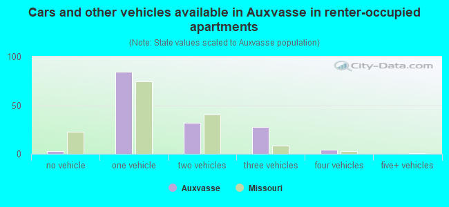 Cars and other vehicles available in Auxvasse in renter-occupied apartments