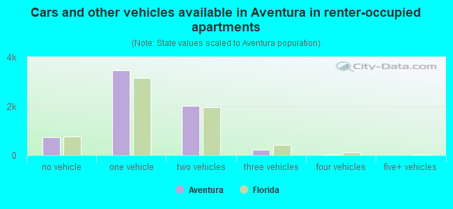 Cars and other vehicles available in Aventura in renter-occupied apartments