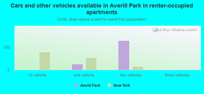 Cars and other vehicles available in Averill Park in renter-occupied apartments