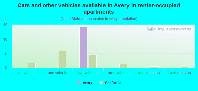 Cars and other vehicles available in Avery in renter-occupied apartments