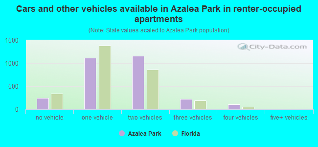 Cars and other vehicles available in Azalea Park in renter-occupied apartments