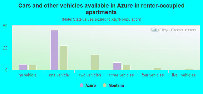 Cars and other vehicles available in Azure in renter-occupied apartments