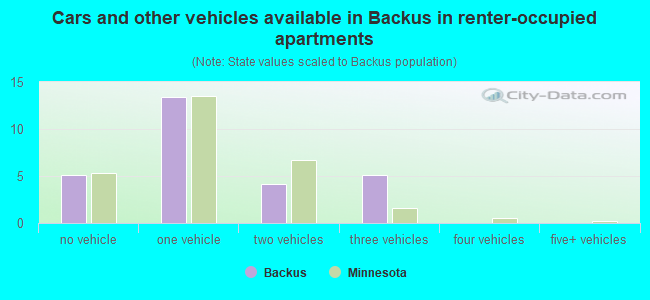 Cars and other vehicles available in Backus in renter-occupied apartments