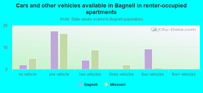 Cars and other vehicles available in Bagnell in renter-occupied apartments