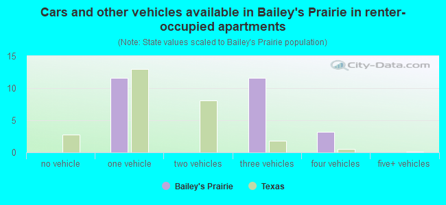 Cars and other vehicles available in Bailey's Prairie in renter-occupied apartments