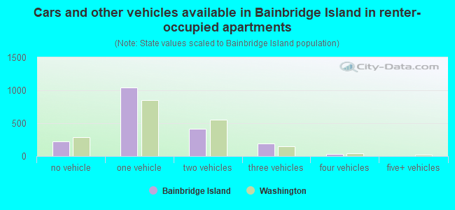 Cars and other vehicles available in Bainbridge Island in renter-occupied apartments