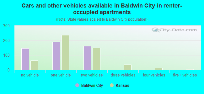 Cars and other vehicles available in Baldwin City in renter-occupied apartments