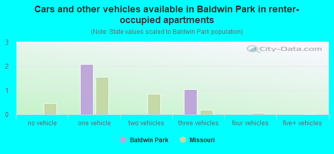 Cars and other vehicles available in Baldwin Park in renter-occupied apartments