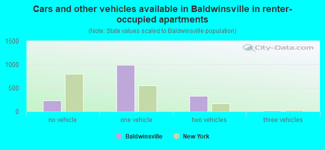 Cars and other vehicles available in Baldwinsville in renter-occupied apartments