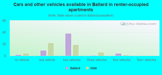 Cars and other vehicles available in Ballard in renter-occupied apartments