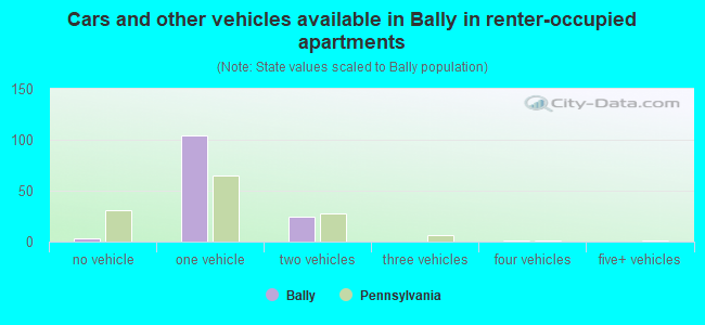 Cars and other vehicles available in Bally in renter-occupied apartments