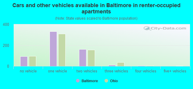 Cars and other vehicles available in Baltimore in renter-occupied apartments