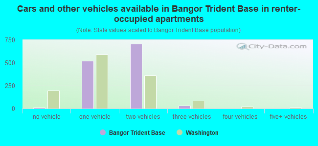 Cars and other vehicles available in Bangor Trident Base in renter-occupied apartments