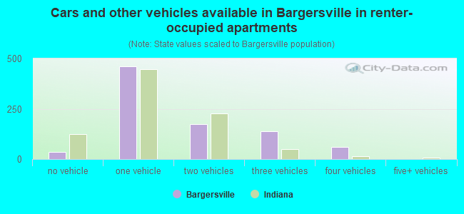 Cars and other vehicles available in Bargersville in renter-occupied apartments