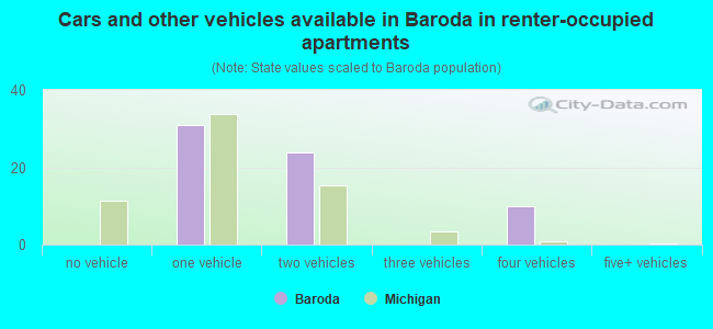 Cars and other vehicles available in Baroda in renter-occupied apartments