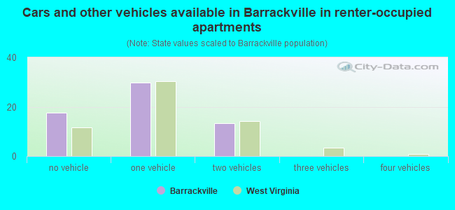 Cars and other vehicles available in Barrackville in renter-occupied apartments