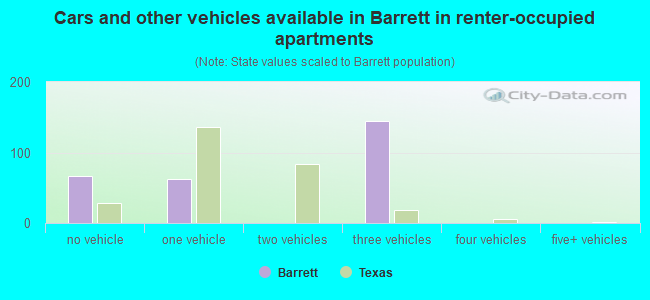 Cars and other vehicles available in Barrett in renter-occupied apartments