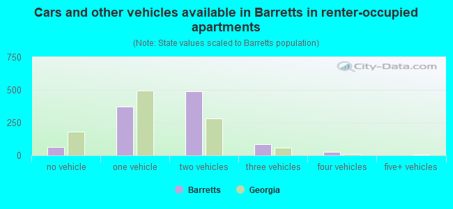 Cars and other vehicles available in Barretts in renter-occupied apartments
