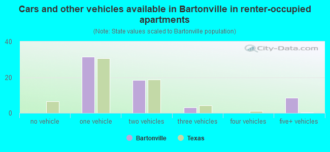 Cars and other vehicles available in Bartonville in renter-occupied apartments