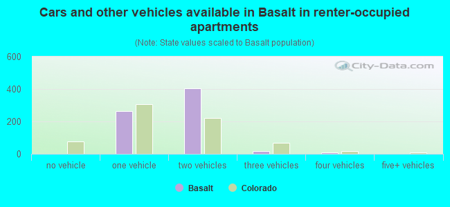 Cars and other vehicles available in Basalt in renter-occupied apartments