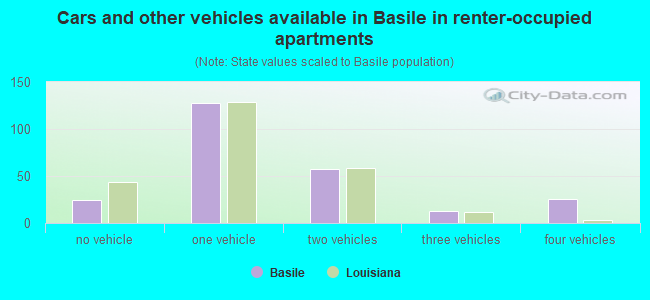 Cars and other vehicles available in Basile in renter-occupied apartments