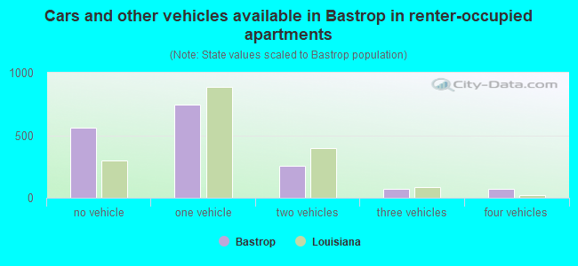 Cars and other vehicles available in Bastrop in renter-occupied apartments
