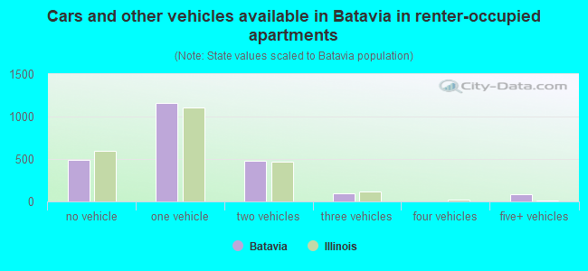 Cars and other vehicles available in Batavia in renter-occupied apartments