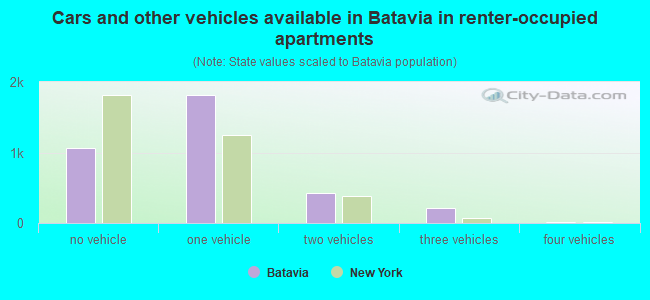 Cars and other vehicles available in Batavia in renter-occupied apartments