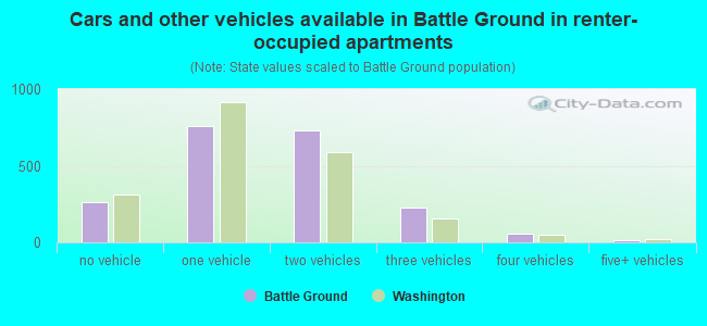 Cars and other vehicles available in Battle Ground in renter-occupied apartments