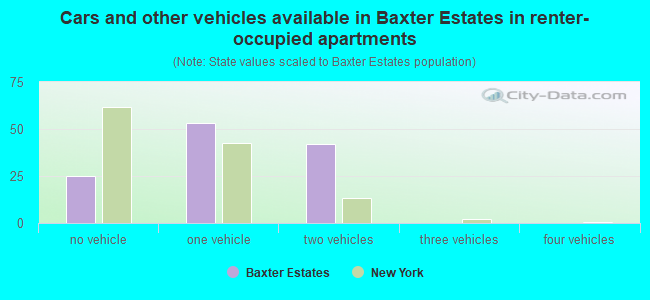 Cars and other vehicles available in Baxter Estates in renter-occupied apartments