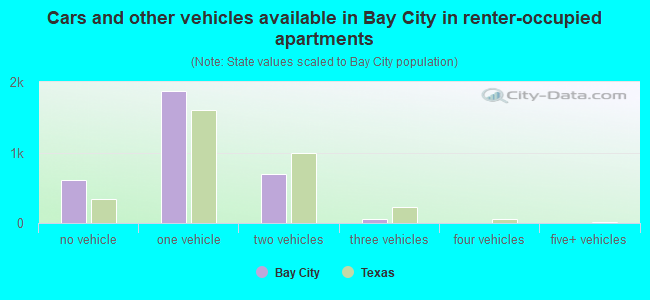 Cars and other vehicles available in Bay City in renter-occupied apartments