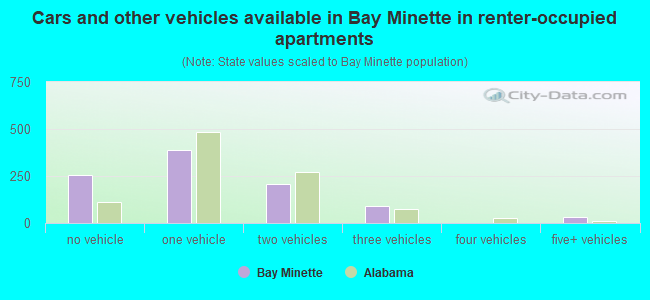 Cars and other vehicles available in Bay Minette in renter-occupied apartments