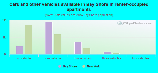 Cars and other vehicles available in Bay Shore in renter-occupied apartments