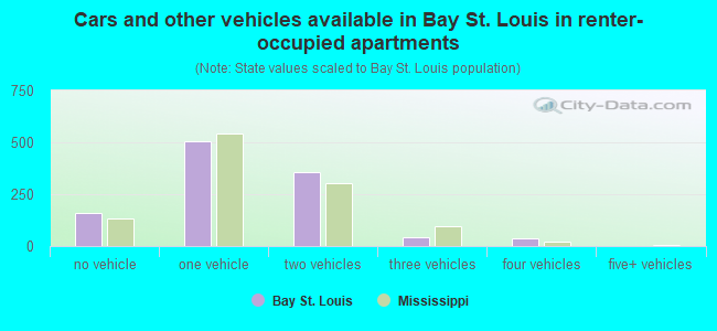 Cars and other vehicles available in Bay St. Louis in renter-occupied apartments