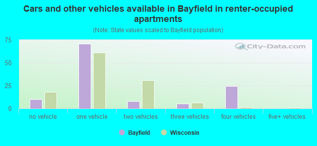 Cars and other vehicles available in Bayfield in renter-occupied apartments