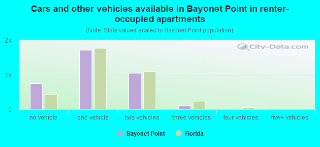 Cars and other vehicles available in Bayonet Point in renter-occupied apartments
