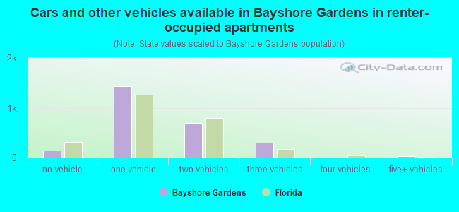 Cars and other vehicles available in Bayshore Gardens in renter-occupied apartments