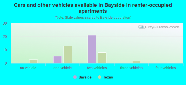Cars and other vehicles available in Bayside in renter-occupied apartments