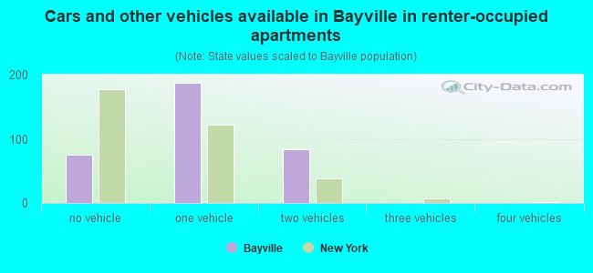 Cars and other vehicles available in Bayville in renter-occupied apartments