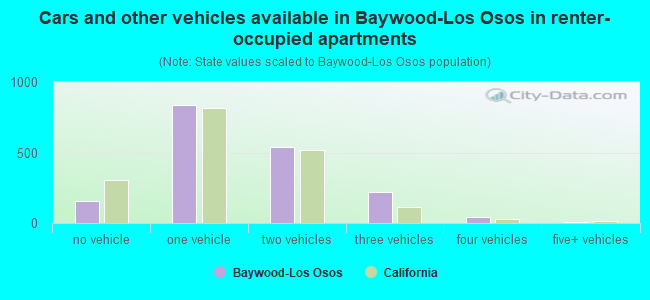 Cars and other vehicles available in Baywood-Los Osos in renter-occupied apartments