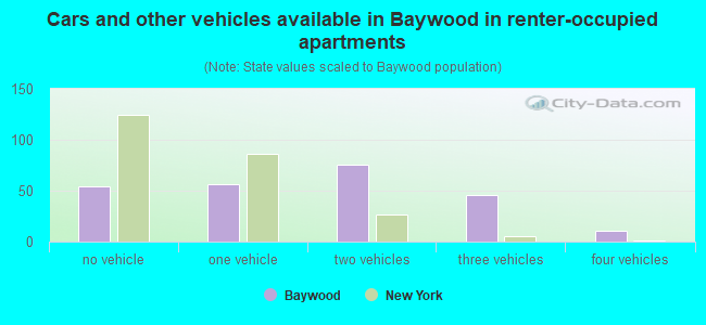 Cars and other vehicles available in Baywood in renter-occupied apartments
