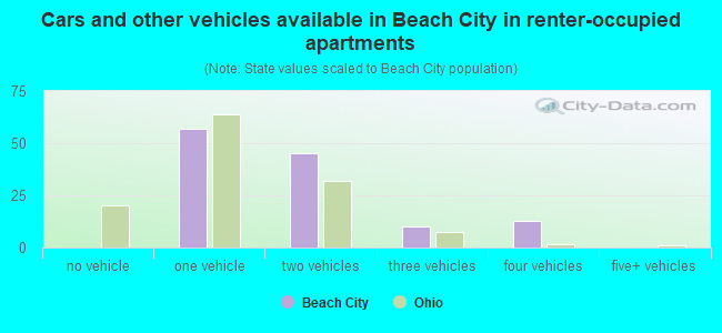 Cars and other vehicles available in Beach City in renter-occupied apartments
