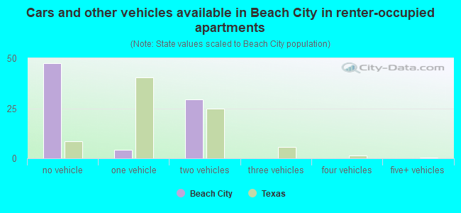 Cars and other vehicles available in Beach City in renter-occupied apartments