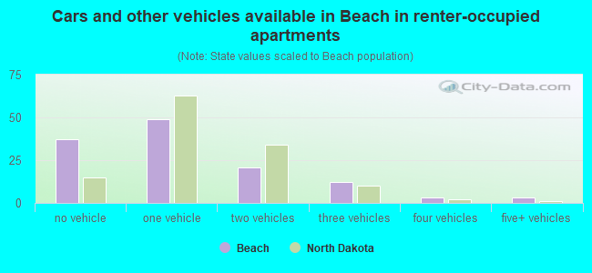 Cars and other vehicles available in Beach in renter-occupied apartments