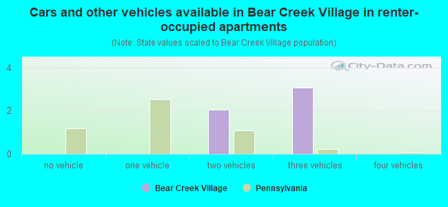 Cars and other vehicles available in Bear Creek Village in renter-occupied apartments
