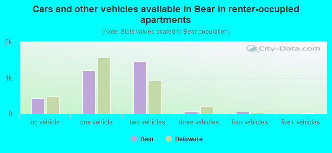 Cars and other vehicles available in Bear in renter-occupied apartments